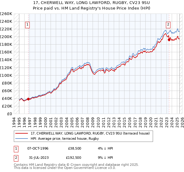 17, CHERWELL WAY, LONG LAWFORD, RUGBY, CV23 9SU: Price paid vs HM Land Registry's House Price Index