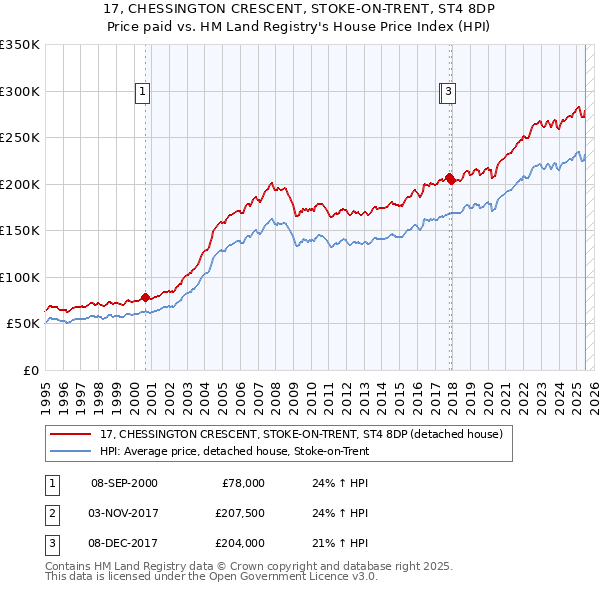17, CHESSINGTON CRESCENT, STOKE-ON-TRENT, ST4 8DP: Price paid vs HM Land Registry's House Price Index