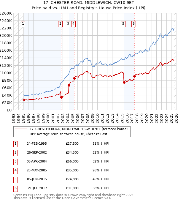 17, CHESTER ROAD, MIDDLEWICH, CW10 9ET: Price paid vs HM Land Registry's House Price Index