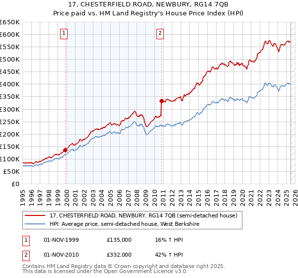 17, CHESTERFIELD ROAD, NEWBURY, RG14 7QB: Price paid vs HM Land Registry's House Price Index