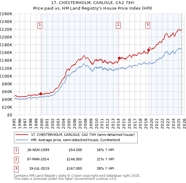 17, CHESTERHOLM, CARLISLE, CA2 7XH: Price paid vs HM Land Registry's House Price Index
