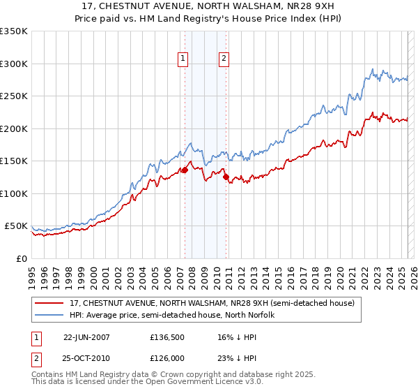 17, CHESTNUT AVENUE, NORTH WALSHAM, NR28 9XH: Price paid vs HM Land Registry's House Price Index