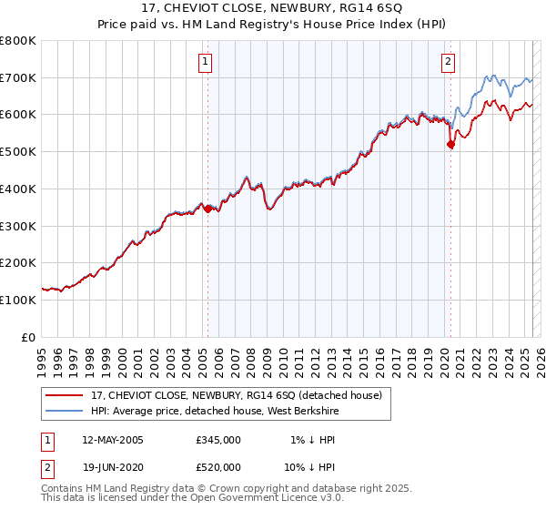 17, CHEVIOT CLOSE, NEWBURY, RG14 6SQ: Price paid vs HM Land Registry's House Price Index