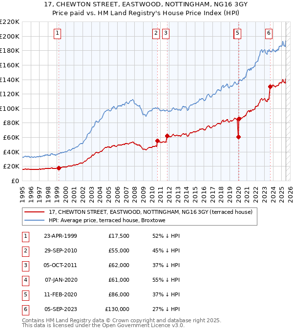 17, CHEWTON STREET, EASTWOOD, NOTTINGHAM, NG16 3GY: Price paid vs HM Land Registry's House Price Index