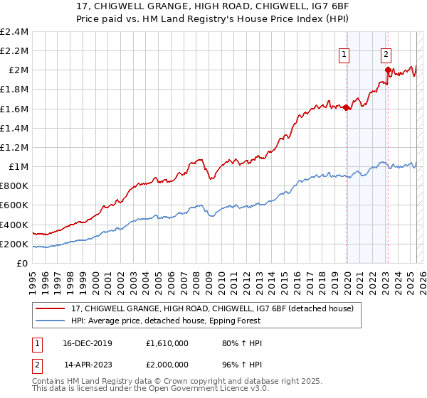17, CHIGWELL GRANGE, HIGH ROAD, CHIGWELL, IG7 6BF: Price paid vs HM Land Registry's House Price Index