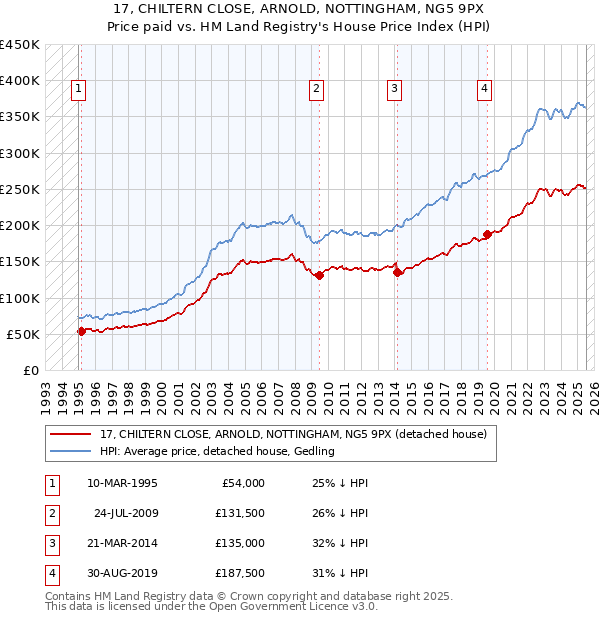 17, CHILTERN CLOSE, ARNOLD, NOTTINGHAM, NG5 9PX: Price paid vs HM Land Registry's House Price Index