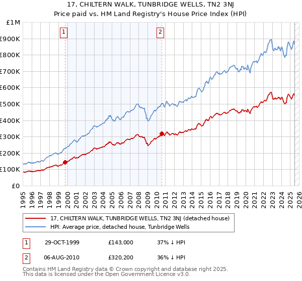 17, CHILTERN WALK, TUNBRIDGE WELLS, TN2 3NJ: Price paid vs HM Land Registry's House Price Index