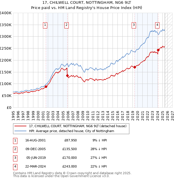 17, CHILWELL COURT, NOTTINGHAM, NG6 9LT: Price paid vs HM Land Registry's House Price Index
