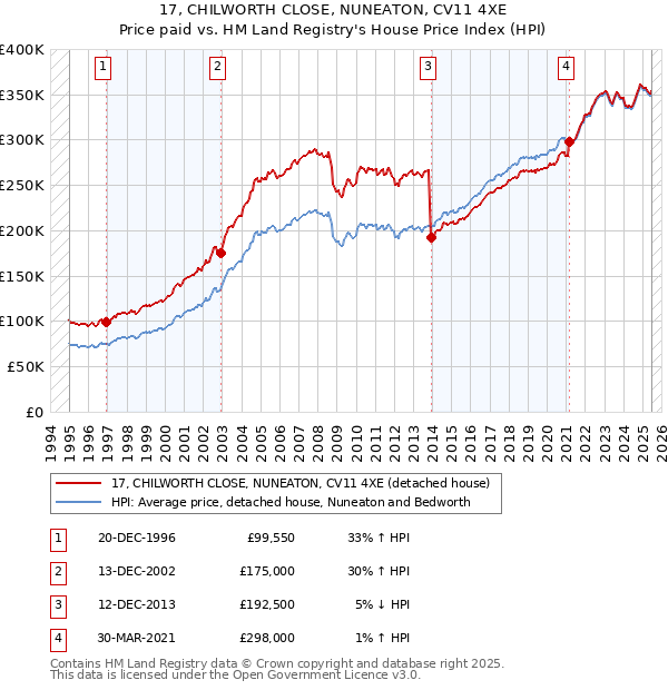 17, CHILWORTH CLOSE, NUNEATON, CV11 4XE: Price paid vs HM Land Registry's House Price Index