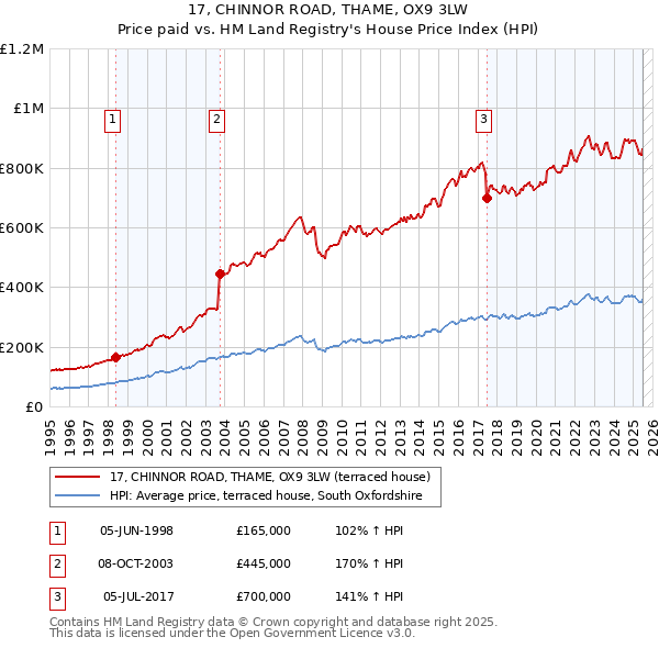17, CHINNOR ROAD, THAME, OX9 3LW: Price paid vs HM Land Registry's House Price Index