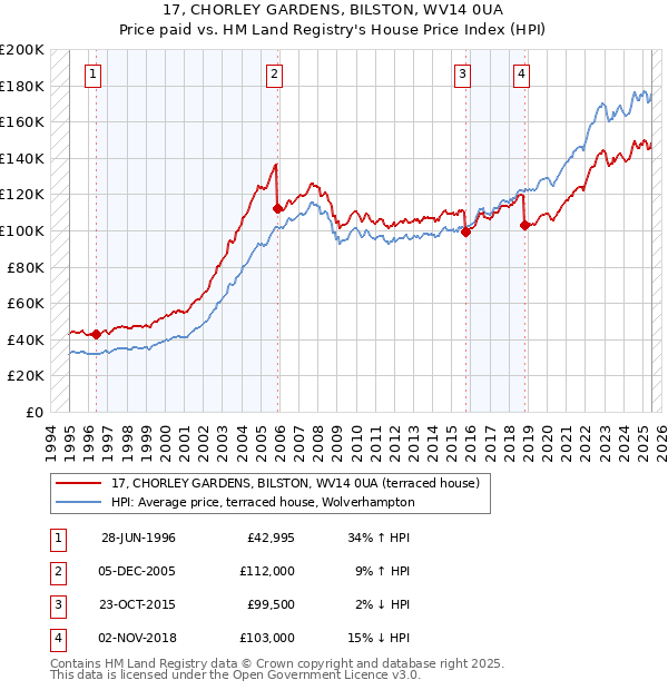 17, CHORLEY GARDENS, BILSTON, WV14 0UA: Price paid vs HM Land Registry's House Price Index