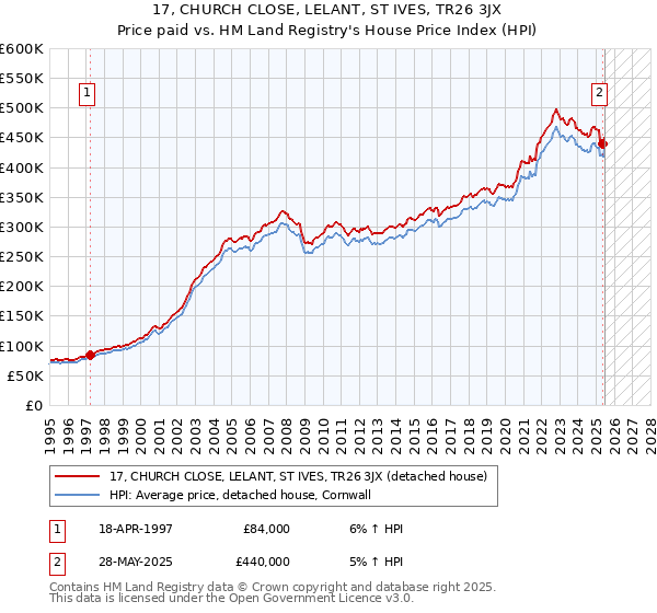 17, CHURCH CLOSE, LELANT, ST IVES, TR26 3JX: Price paid vs HM Land Registry's House Price Index
