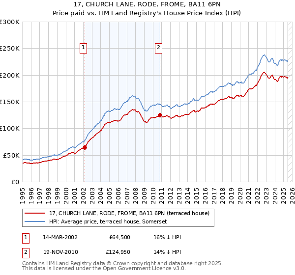 17, CHURCH LANE, RODE, FROME, BA11 6PN: Price paid vs HM Land Registry's House Price Index