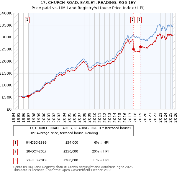 17, CHURCH ROAD, EARLEY, READING, RG6 1EY: Price paid vs HM Land Registry's House Price Index