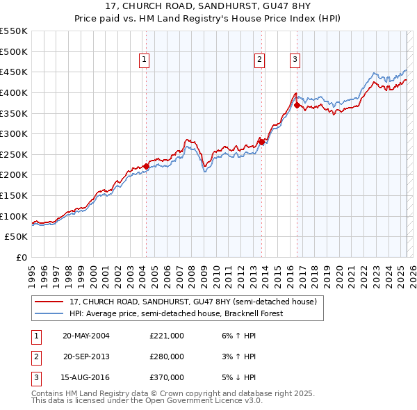 17, CHURCH ROAD, SANDHURST, GU47 8HY: Price paid vs HM Land Registry's House Price Index
