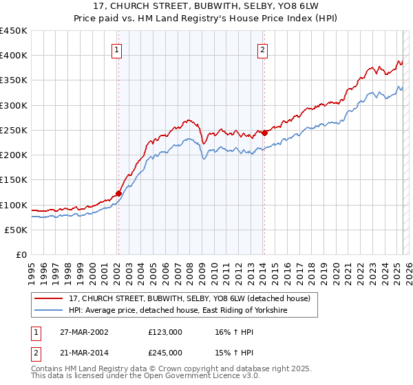 17, CHURCH STREET, BUBWITH, SELBY, YO8 6LW: Price paid vs HM Land Registry's House Price Index