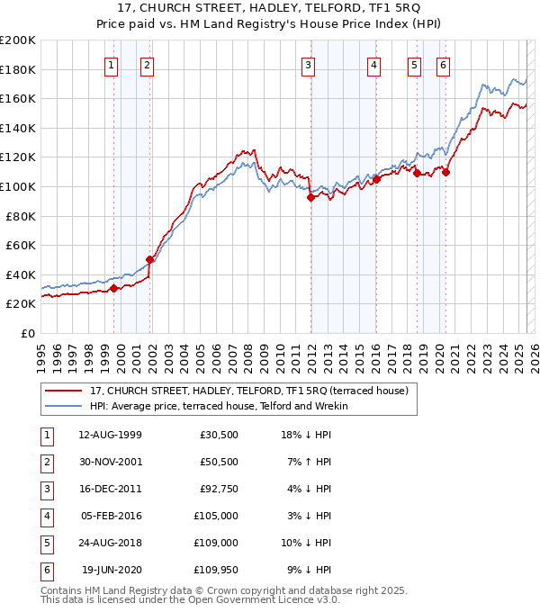 17, CHURCH STREET, HADLEY, TELFORD, TF1 5RQ: Price paid vs HM Land Registry's House Price Index
