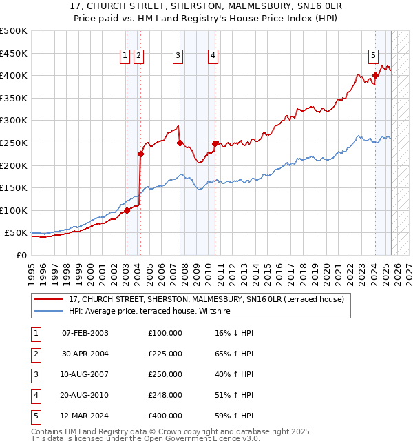 17, CHURCH STREET, SHERSTON, MALMESBURY, SN16 0LR: Price paid vs HM Land Registry's House Price Index