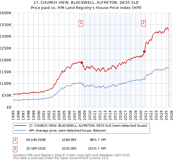 17, CHURCH VIEW, BLACKWELL, ALFRETON, DE55 5LD: Price paid vs HM Land Registry's House Price Index