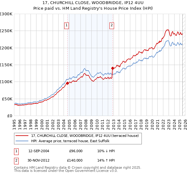 17, CHURCHILL CLOSE, WOODBRIDGE, IP12 4UU: Price paid vs HM Land Registry's House Price Index