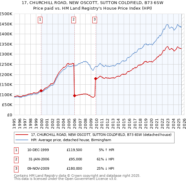 17, CHURCHILL ROAD, NEW OSCOTT, SUTTON COLDFIELD, B73 6SW: Price paid vs HM Land Registry's House Price Index