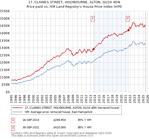 17, CLAINES STREET, HOLYBOURNE, ALTON, GU34 4DN: Price paid vs HM Land Registry's House Price Index