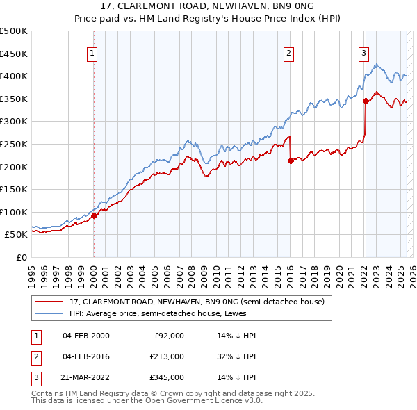 17, CLAREMONT ROAD, NEWHAVEN, BN9 0NG: Price paid vs HM Land Registry's House Price Index