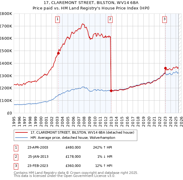 17, CLAREMONT STREET, BILSTON, WV14 6BA: Price paid vs HM Land Registry's House Price Index