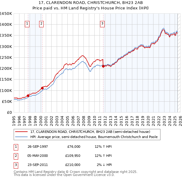 17, CLARENDON ROAD, CHRISTCHURCH, BH23 2AB: Price paid vs HM Land Registry's House Price Index