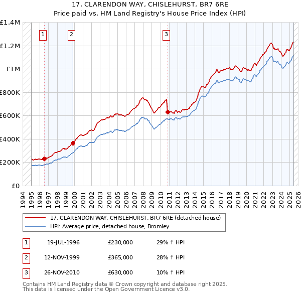 17, CLARENDON WAY, CHISLEHURST, BR7 6RE: Price paid vs HM Land Registry's House Price Index