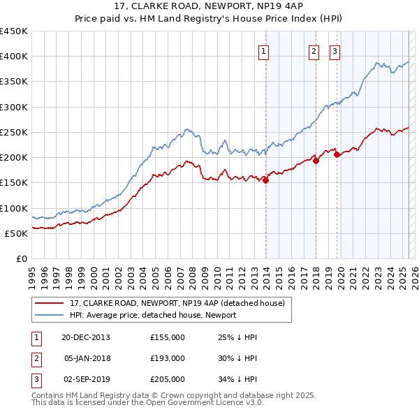 17, CLARKE ROAD, NEWPORT, NP19 4AP: Price paid vs HM Land Registry's House Price Index