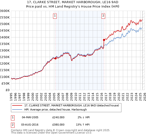 17, CLARKE STREET, MARKET HARBOROUGH, LE16 9AD: Price paid vs HM Land Registry's House Price Index