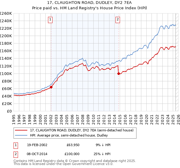 17, CLAUGHTON ROAD, DUDLEY, DY2 7EA: Price paid vs HM Land Registry's House Price Index