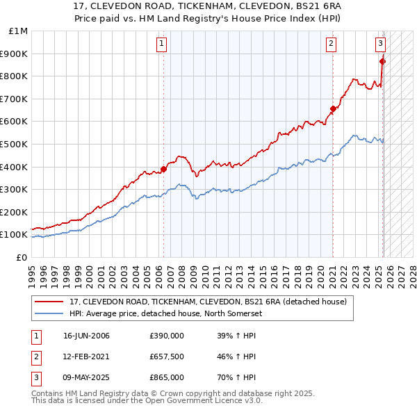 17, CLEVEDON ROAD, TICKENHAM, CLEVEDON, BS21 6RA: Price paid vs HM Land Registry's House Price Index