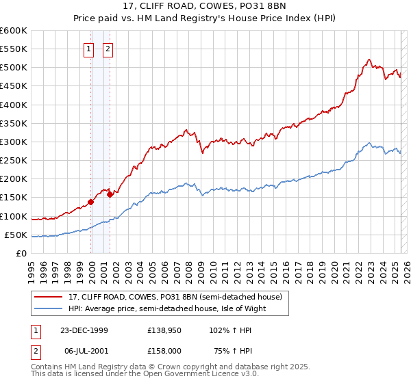 17, CLIFF ROAD, COWES, PO31 8BN: Price paid vs HM Land Registry's House Price Index