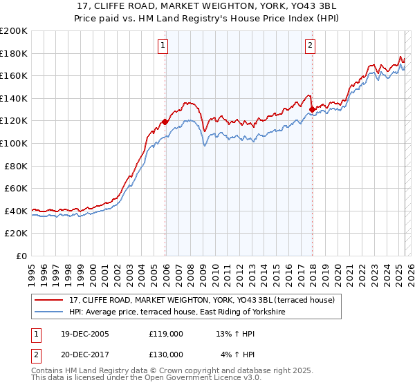 17, CLIFFE ROAD, MARKET WEIGHTON, YORK, YO43 3BL: Price paid vs HM Land Registry's House Price Index