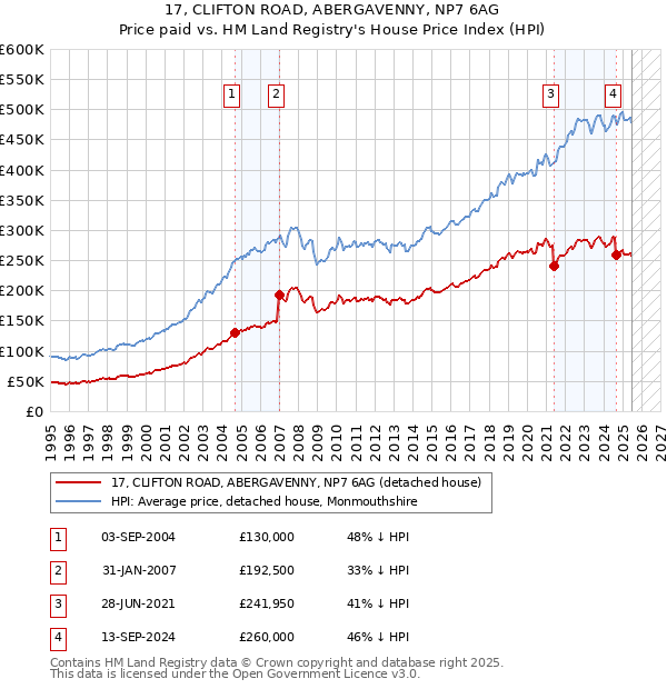 17, CLIFTON ROAD, ABERGAVENNY, NP7 6AG: Price paid vs HM Land Registry's House Price Index
