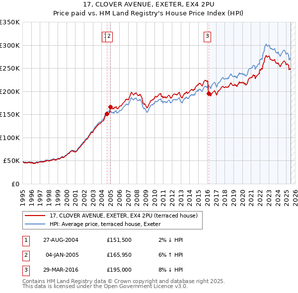 17, CLOVER AVENUE, EXETER, EX4 2PU: Price paid vs HM Land Registry's House Price Index