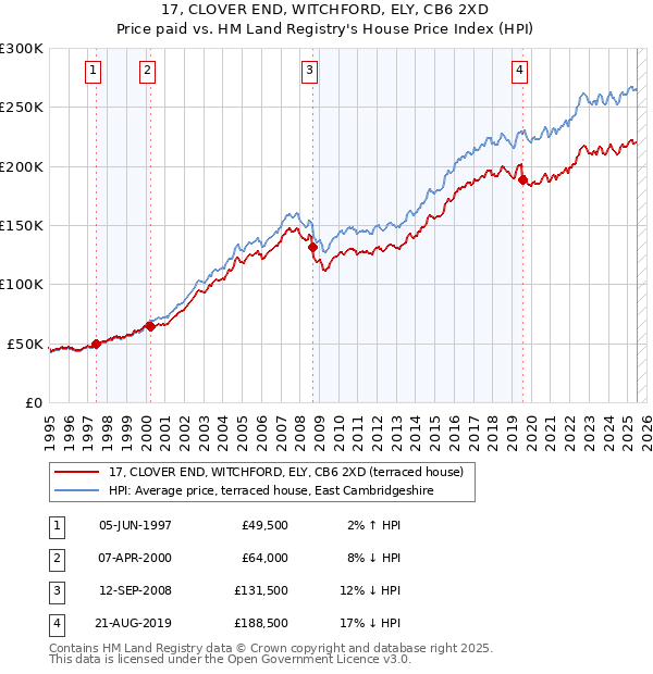 17, CLOVER END, WITCHFORD, ELY, CB6 2XD: Price paid vs HM Land Registry's House Price Index