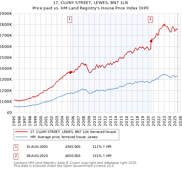 17, CLUNY STREET, LEWES, BN7 1LN: Price paid vs HM Land Registry's House Price Index