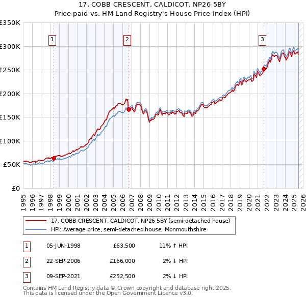 17, COBB CRESCENT, CALDICOT, NP26 5BY: Price paid vs HM Land Registry's House Price Index