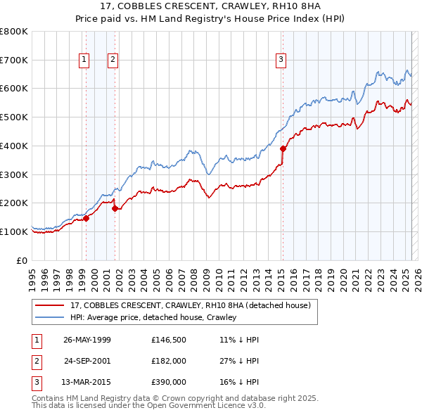 17, COBBLES CRESCENT, CRAWLEY, RH10 8HA: Price paid vs HM Land Registry's House Price Index