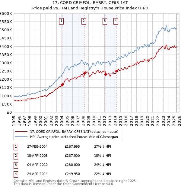 17, COED CRIAFOL, BARRY, CF63 1AT: Price paid vs HM Land Registry's House Price Index