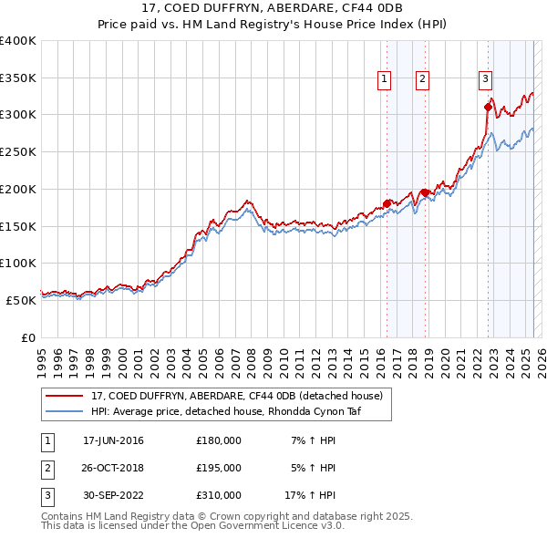 17, COED DUFFRYN, ABERDARE, CF44 0DB: Price paid vs HM Land Registry's House Price Index