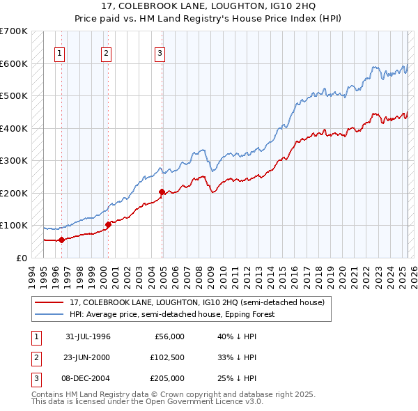 17, COLEBROOK LANE, LOUGHTON, IG10 2HQ: Price paid vs HM Land Registry's House Price Index