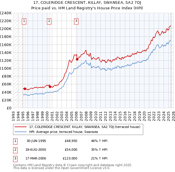 17, COLERIDGE CRESCENT, KILLAY, SWANSEA, SA2 7DJ: Price paid vs HM Land Registry's House Price Index