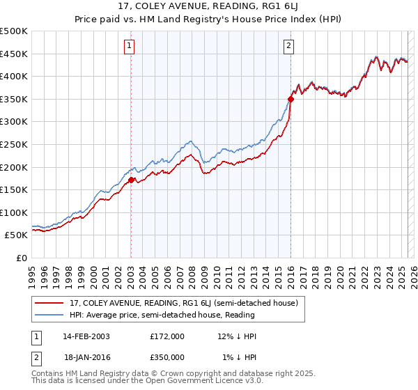 17, COLEY AVENUE, READING, RG1 6LJ: Price paid vs HM Land Registry's House Price Index