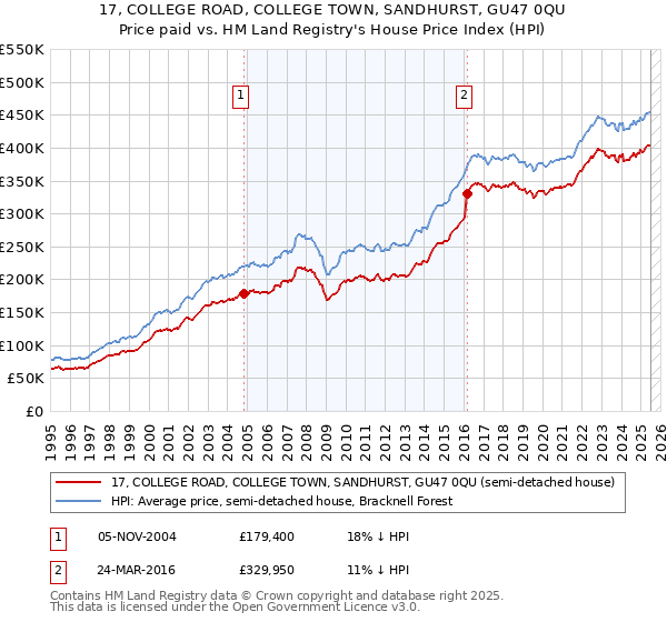 17, COLLEGE ROAD, COLLEGE TOWN, SANDHURST, GU47 0QU: Price paid vs HM Land Registry's House Price Index
