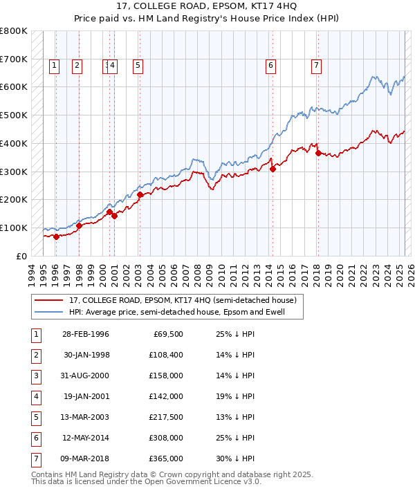 17, COLLEGE ROAD, EPSOM, KT17 4HQ: Price paid vs HM Land Registry's House Price Index
