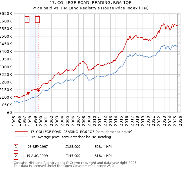 17, COLLEGE ROAD, READING, RG6 1QE: Price paid vs HM Land Registry's House Price Index